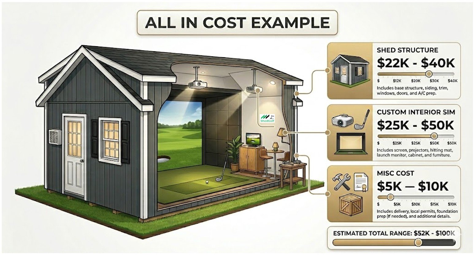 ShedGolf All-In Cost Example — Shed Structure $22K-$40K, Custom Interior Sim $25K-$50K, Misc Cost $5K-$10K, Estimated Total $52K-$100K